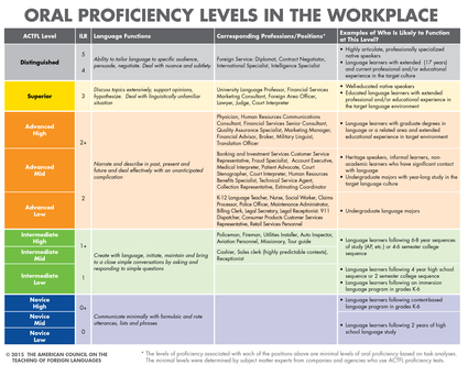 Oral Proficiency Levels in the Workplace Poster (Oral Proficiency only)