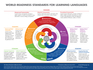 World Readiness Standards for Learning Languages Poster